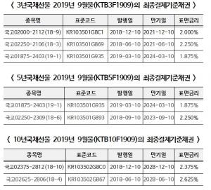 거래소, 국채선물 9월물 최종결제기준채권 지정