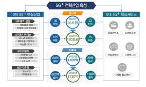 과기정통부 "2026년까지 5G 일자리 60만개 창출"