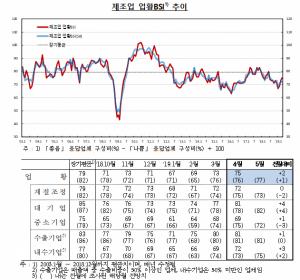 기업 체감경기 두 달째 상승···계절적 요인 '여전히 흐림'