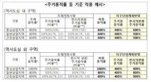 서울시, 상업지역 주거비율 높여 주택공급 확대한다