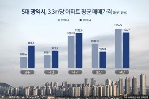 5대광역시 아파트값 지역간 격차↑···"지방산업 침체 영향"