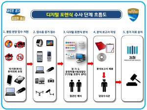경기도 특사경, 디지털포렌식센터 구축