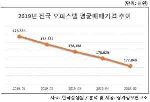 전국 오피스텔 평균 매매가, 5개월 연속 '마이너스'