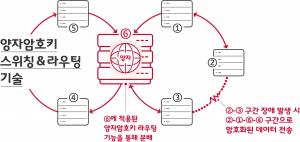 SKT, 통신 장애에도 작동하는 양자암호스위칭 기술 개발 완료