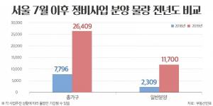 분양가상한제 시행 앞둔 서울, 정비사업 연내 1만1700가구 분양