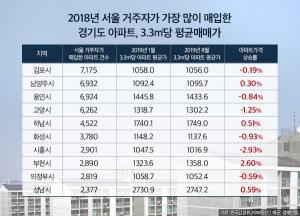 경기권 향한 '탈서울' 가속화···아파트값은 지역별 희비