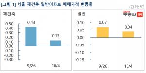 [주간동향] 서울 아파트값 '0.06%↑'···재건축 상승세 둔화