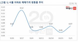 [주간동향] 서울 아파트값 '0.07%'↑···갭 매우기 현상에 '상승세'