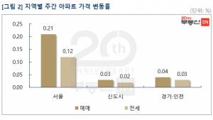 [주간동향] 서울 아파트값 0.21%↑···'갭 메우기·매물 잠김' 뚜렷