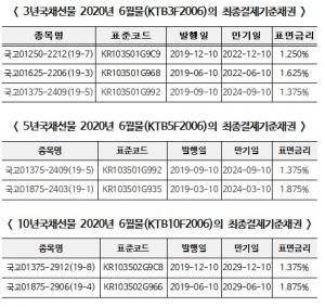 한국거래소, 국채선물 6월물 최종결제기준채권 지정