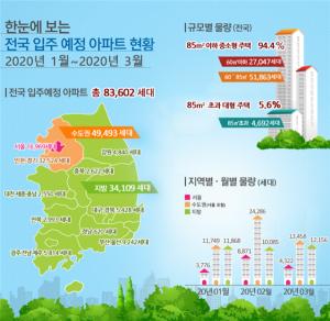 내년 1~3월 전국 8.3만가구 입주···서울, 전년比 25.3%↑