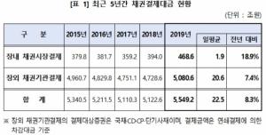 지난해 채권결제대금 5549조원···전년비 8.3%↑