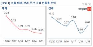 [주간동향] 서울 아파트값 '0.05%↑'···"2월에도 안정세"