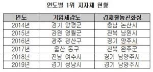 경기 성남시·남양주시 '기업환경 우수지역 인증' 획득