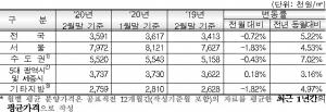지난달 서울 새 아파트 분양가 2631만원···전년比 4.53%↑