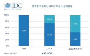 한국IDC, 지난해 국내 스마트폰 시장 '5.9%↓'···상반기도 위축