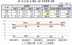 예탁원, 1분기 채권·CD 발행규모 101.3조···전년비 15.9%↑