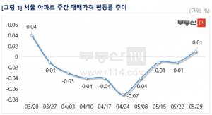 [주간동향] 서울 아파트값 0.01%↑···9주 만에 상승 전환