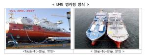 산업부, LNG 벙커링 전용선 건조에 150억원 지원 