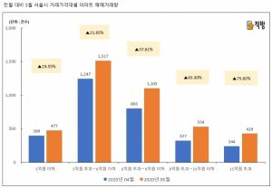 5월 서울 아파트 매매 전월 대비 34.5% 증가