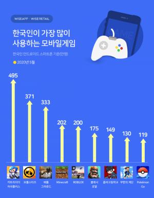 한국인이 가장 많이 한 모바일게임 '카트라이더 러쉬플러스'