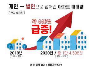 올해 '개인→법인' 거래 아파트 매매량 440% 폭증
