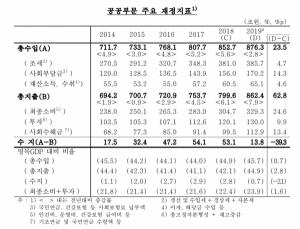 작년 공공부문 흑자 39조원↓…금융위기 이래 최대폭 감소