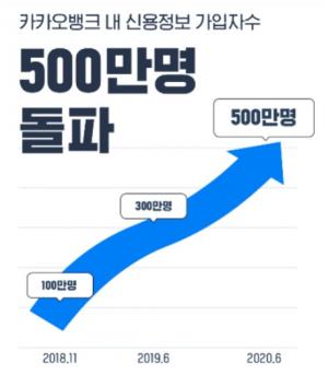 카카오뱅크 '내 신용정보' 가입자 500만명 돌파