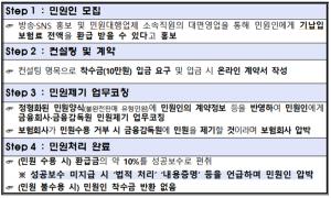 생·손보협회 '보험료 전액 환급' 민원대행 피해 경고