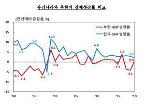 "지난해 북한 성장률 0.4%···3년 만에 플러스 전환"