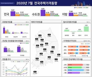 7월 서울 아파트값 초강세···전국도 9년3개월 만에 최대 상승