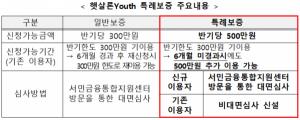 서민금융진흥원, '햇살론유스' 2천억원으로 확대···15일부터 사전신청