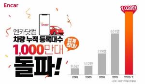 엔카닷컴, 차량 누적 등록 대수 '1000만대' 돌파