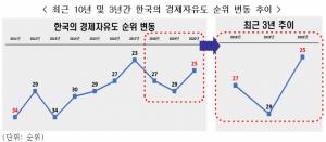 전경련 "韓 경제자유지수 25위로 상승···자율성은 위축"