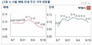 [주간동향] 서울 아파트 매매·전세 오름폭 둔화