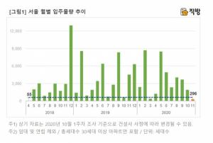 '공급절벽' 현실화···내달 서울 입주물량 1개 단지에 그쳐
