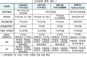 한국거래소, HANARO Fn5G산업 ETF외 3종목 신규상장