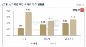 [주간동향] 서울 전셋값 0.19%↑···5년 만에 최대 상승