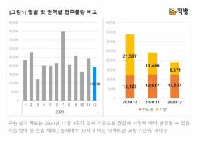 12월 서울·과천 등 전국 아파트 1.9만가구 입주
