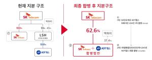 SKT "ADT캡스·SK인포섹 합병···내년 '보안전문기업' 출범"