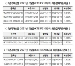 거래소, 국채선물 6월물 최종결제기준채권 지정