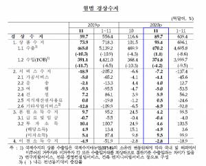 11월 경상수지 89.7억달러 흑자···6개월 연속 흑자 (1보)