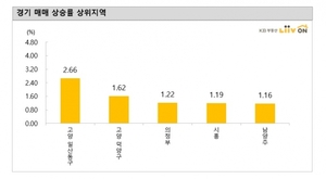 경기도 아파트값 0.65%↑···일산동구 2.66% '급등'