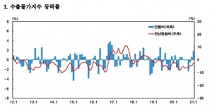 환율·유가 오르자 1월 수출입물가 두달째 동반 상승