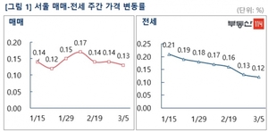 서울 아파트 3주째 상승폭 둔화···2.4대책 영향