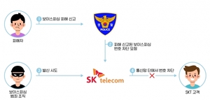 SKT, '보이스피싱 번호차단' 서비스 선봬