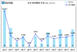 [3월 다섯째 주] '봄맞이' 분양 성수기 개시···전국 13곳·5200가구