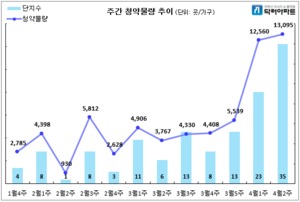 [4월 둘째 주] 분양 성수기 '절정'···전국 35곳·1만3100가구