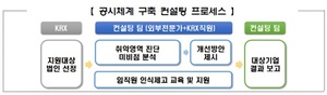한국거래소, 중소·혁신기업 대상 '공시체계 구축 컨설팅' 실시