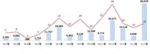 3월 기업 직접금융 24.4조 '22%↑'···IPO·유증 780% 급증